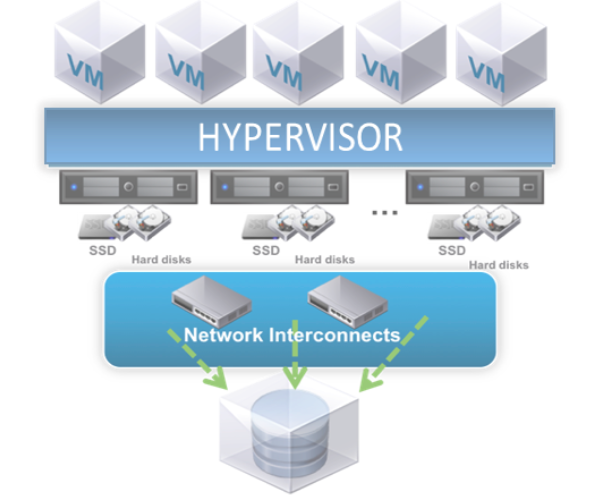 virtualizacion de almacenamiento